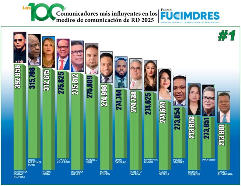 FUCIMDRES revela ranking de los 100 comunicadores más influyentes de República Dominicana en 2025